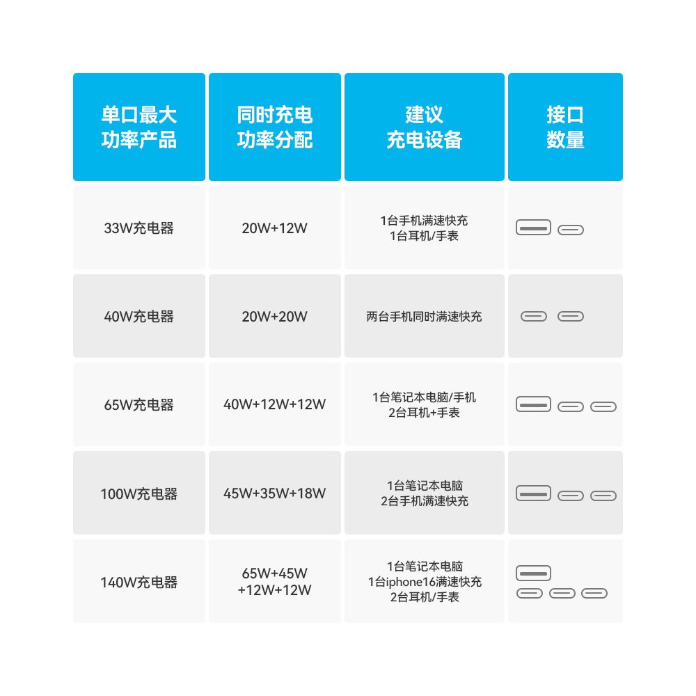 ANKER Gallium Nitride Charger 140W USB C Suitable for iPhone16 Pro Max PD3 0 Multi Port Fast Charging