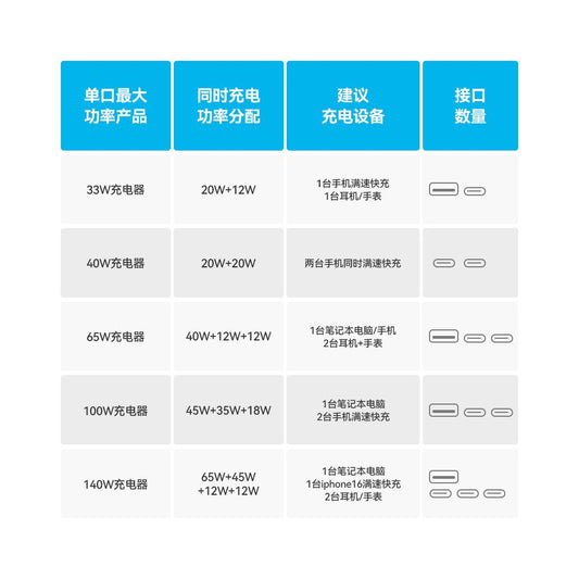 ANKER Gallium Nitride Charger 140W USB C Suitable for iPhone16 Pro Max PD3 0 Multi Port Fast Charging